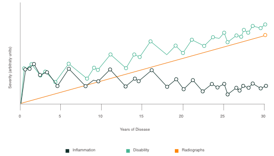 Disease progression in RA graph timeline