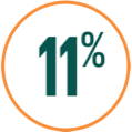 11%